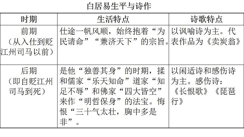 2021-2022新统编版高中语文必修上册8-3《琵琶行并序》课件77张05
