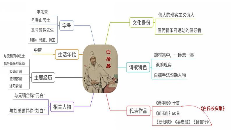 2021-2022新统编版高中语文必修上册8-3《琵琶行并序》课件77张06