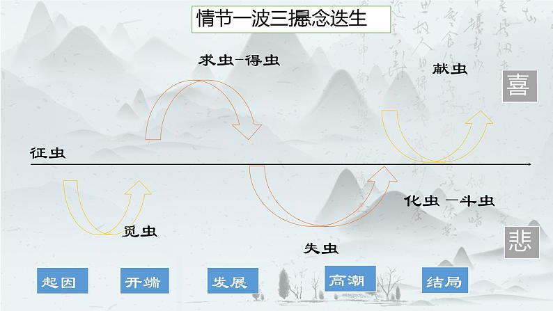 高中语文 促织 课件第3页