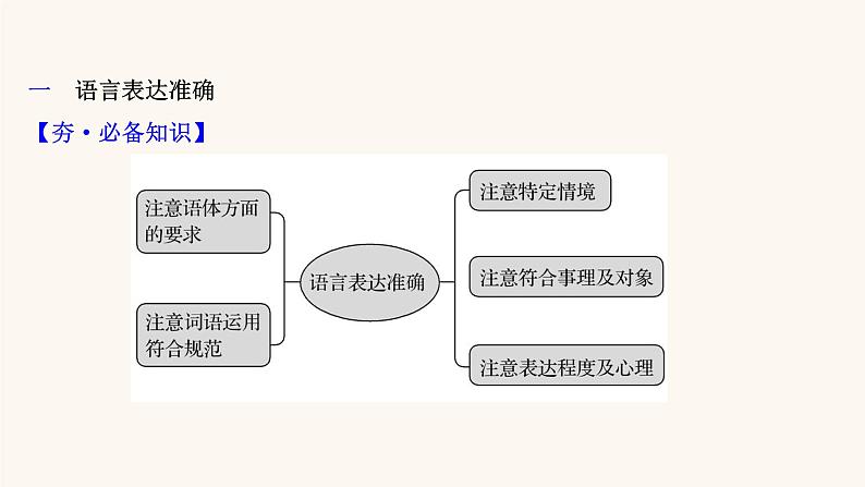 高考语文一轮复习专题3语言文字运用专题11语言表达简明连贯得体准确鲜明生动第3节语言表达准确鲜明生动课件02