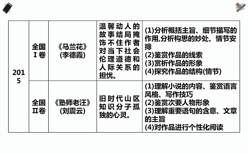 高考专题:小说阅读PPT课件第8页