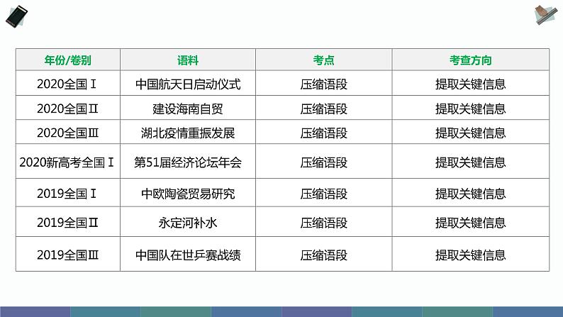 高考专题:语段压缩 PPT课件第4页