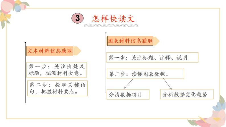 2023年高考一轮复习：实用类文本阅读 课件22张05