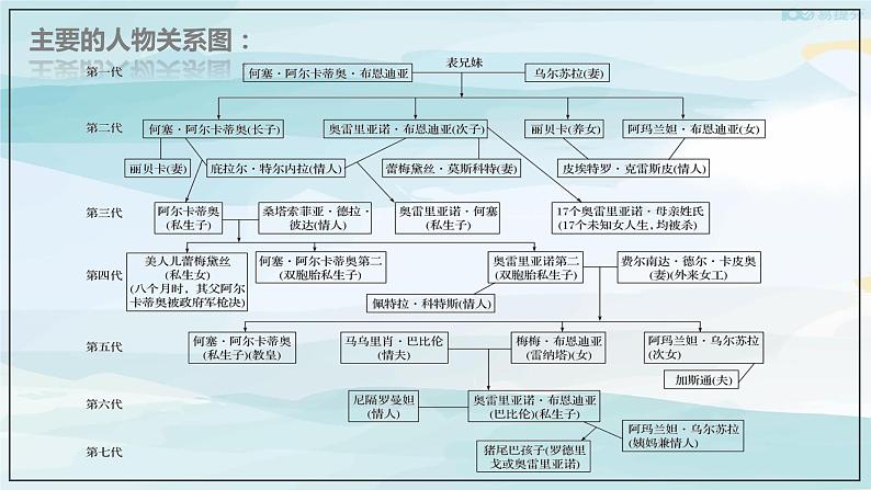 高中语文选择性必修上 10《百年孤独(节选)》(课件)第7页