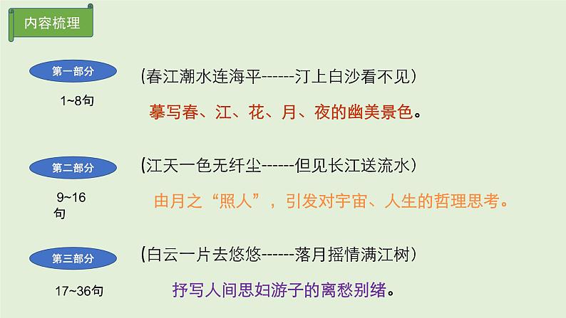 《春江花月夜》课件 部编版高中语文选择性必修上册第7页
