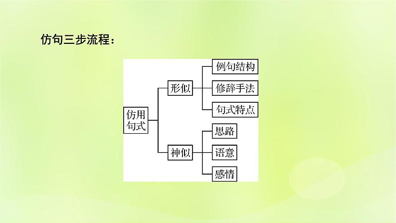 2023版高考语文二轮复习第3部分语言文字运用专题7语言文字运用Ⅱ第4讲仿用变化句式课件06