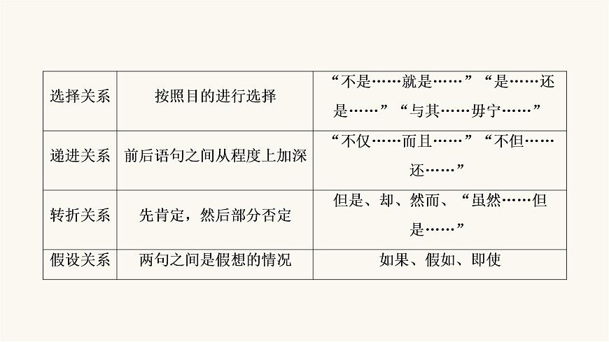 高考語文二輪復(fù)習(xí)現(xiàn)代文閱讀專題1考點(diǎn)2分析論證思路與論證手法PPT課件第7頁