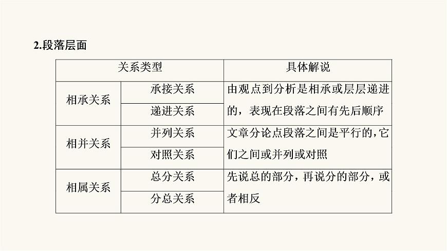 高考語文二輪復(fù)習(xí)現(xiàn)代文閱讀專題1考點(diǎn)2分析論證思路與論證手法PPT課件第8頁