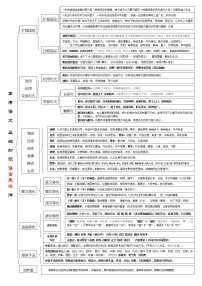 高考语文复习--简表：高中语文知识语言表达（概述）