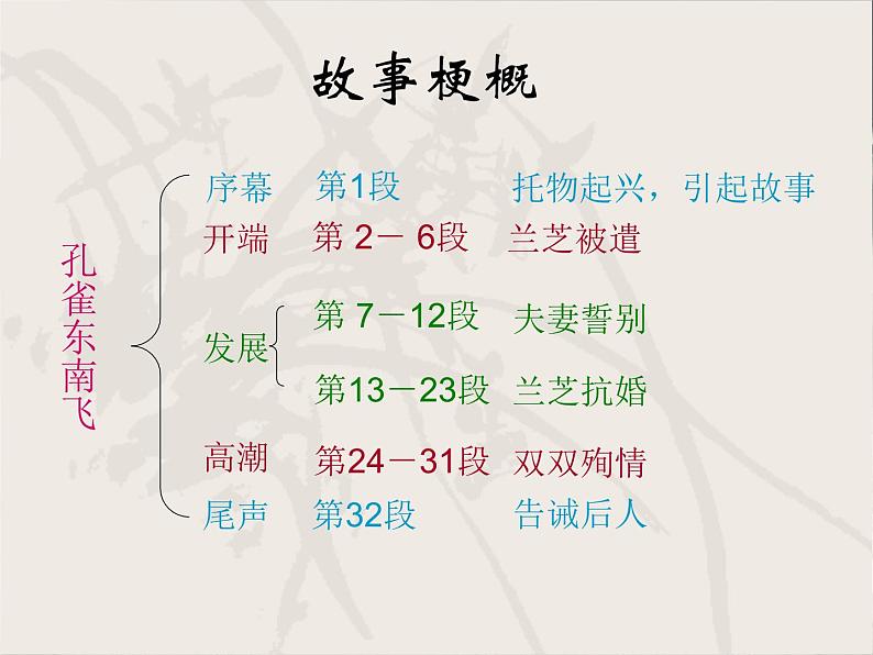 2.《孔雀东南飞》课件46张+2021-2022学年统编版高中语文选择性必修下册第8页