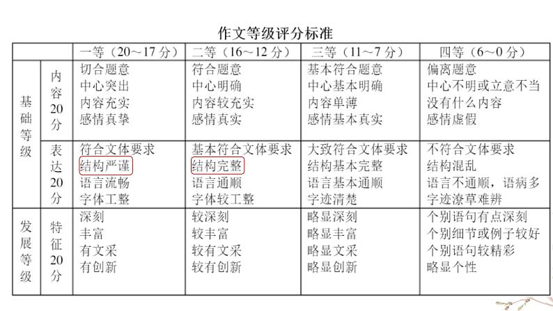 高考 语文 2.2如何让议论文有“形”有“序”——议论文结构讲解 课件05