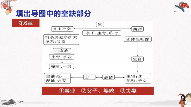 人教统编版高中语文必修 上册 第五单元5.4  《乡土中国》第4课时 家族绵续与感情定向 课件+教案05