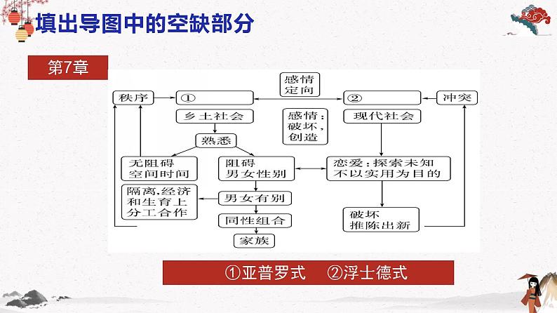 人教统编版高中语文必修 上册 第五单元5.4 《乡土中国》第4课时 家族绵续与感情定向 课件+教案06