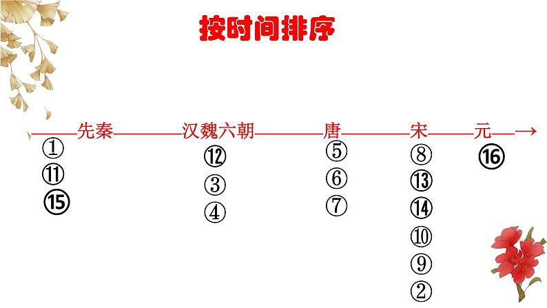 2023届高考语文复习:古代诗歌的体裁 课件23张第5页