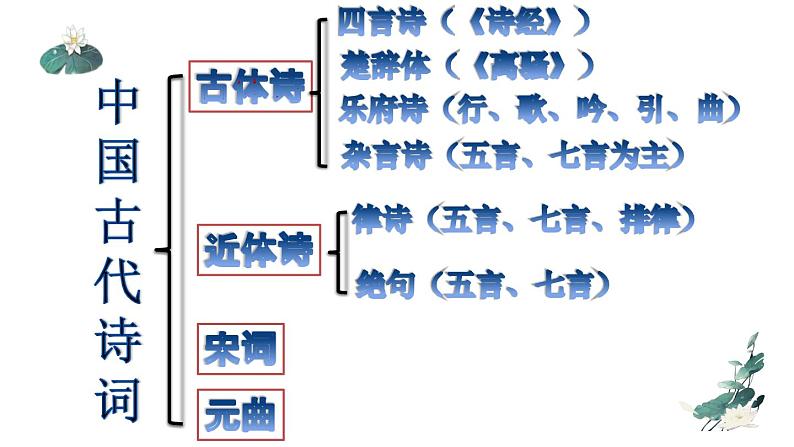 2023届高考语文复习:古代诗歌的体裁 课件23张第6页