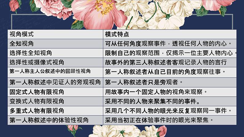 2022-2023学年统编版高中语文选择性必修上册《大卫·科波菲尔(节选)》《老人与海(节选)》 课件24张06