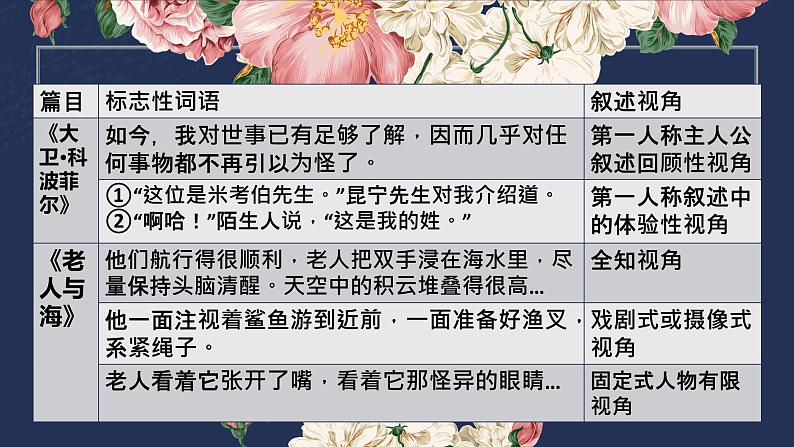 2022-2023学年统编版高中语文选择性必修上册《大卫·科波菲尔(节选)》《老人与海(节选)》 课件24张08