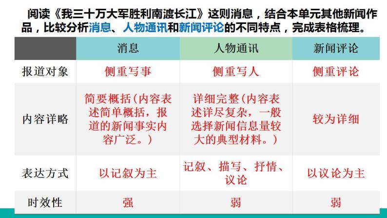 2022-2023学年统编版高中语文必修上册第二单元《新闻知识》群文阅读 课件37张06