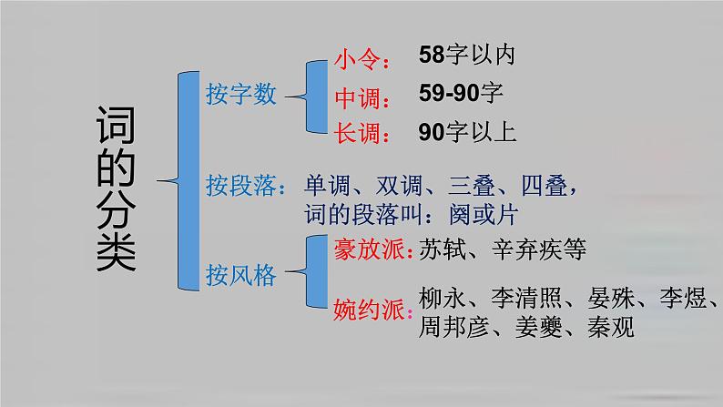 2021-2022学年统编版高中语文选择性必修下册4.1《望海潮》课件第4页