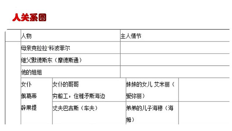 2022-2023学年统编版高中语文选择性必修上册8.《大卫·科波菲尔(节选)》课件第7页