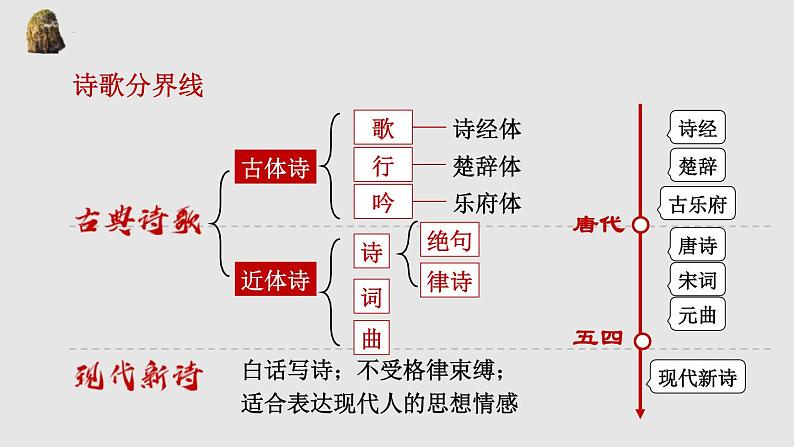 2022-2023学年统编版高中语文必修上册1.《沁园春•长沙 》课件第5页