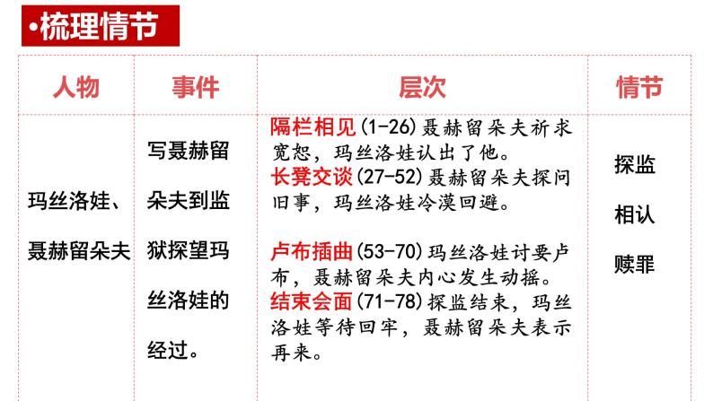 2022-2023学年统编版高中语文选择性必修上册9.《复活（节选）》课件06