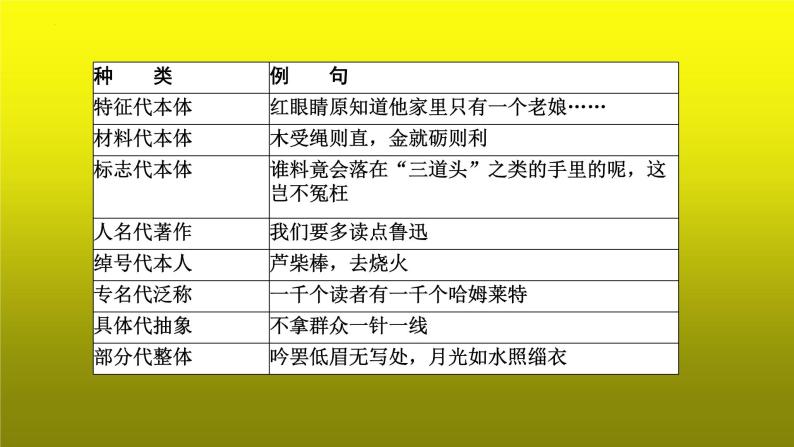 2023届高考语文复习：语言运用之正确使用常见的修辞手法 课件07