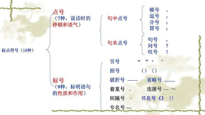 2023届高考语文二轮专题复习:标点符号复习课件第4页