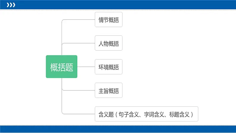 2023届高考复习专项：散文概括题之环境、主旨概括 课件02