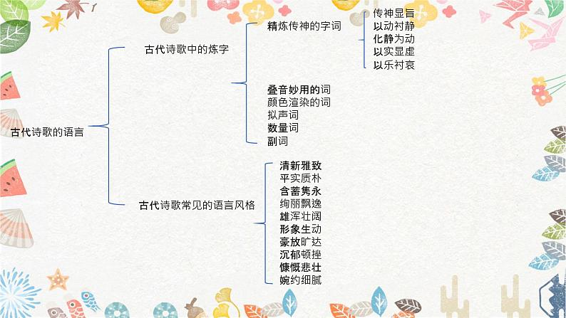 2023届人教部编版高中语文古诗复习:鉴赏诗歌的语言风格课件第5页