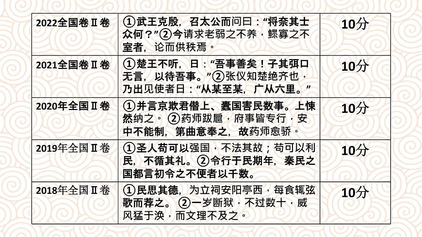 2023屆人教部編版高中語文文言文復(fù)習(xí):高考文言文翻譯課件第4頁