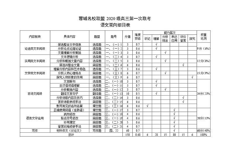 蓉城名校联盟2020级高三第一次联考语文双向细目表第1页
