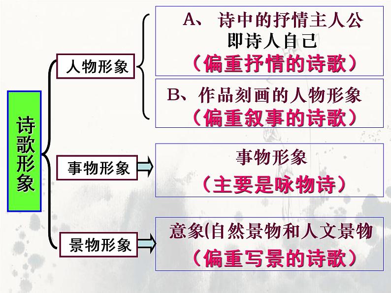 2023届高考语文复习:诗歌鉴赏之形象 课件第2页