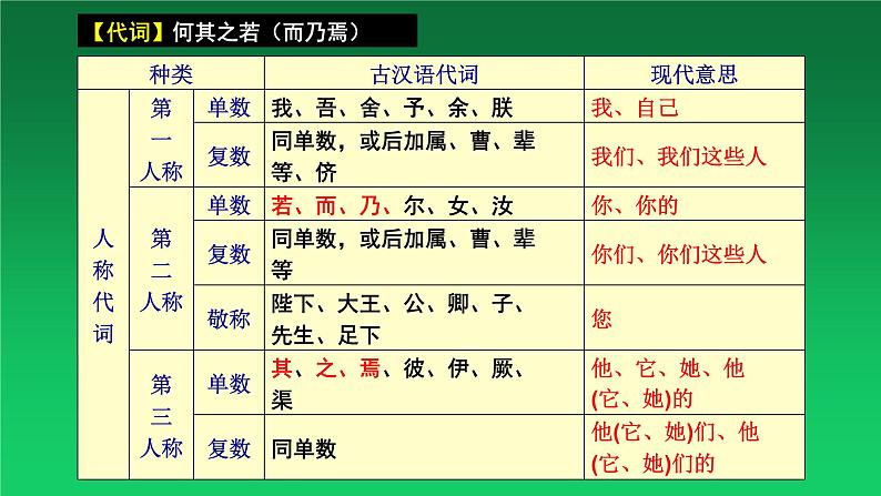 2023届高考语文复习文言文阅读之文言虚词 课件第4页