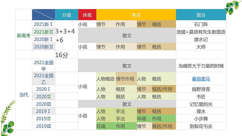 2023届高考语文文学类文本阅读小说复习-小说情节作用 课件第3页