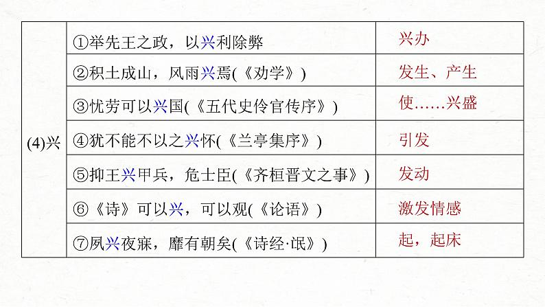 (新高考)高考语文一轮复习课件第2部分 教材文言文复习 课时24 《谏太宗十思疏》《答司马谏议书》 (含详解)第8页