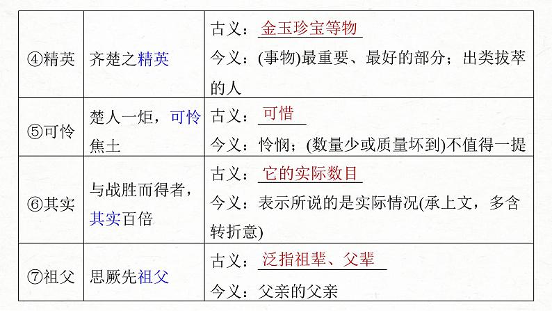 (新高考)高考语文一轮复习课件第2部分 教材文言文复习 课时25 《阿房宫赋》《六国论》 (含详解)第5页