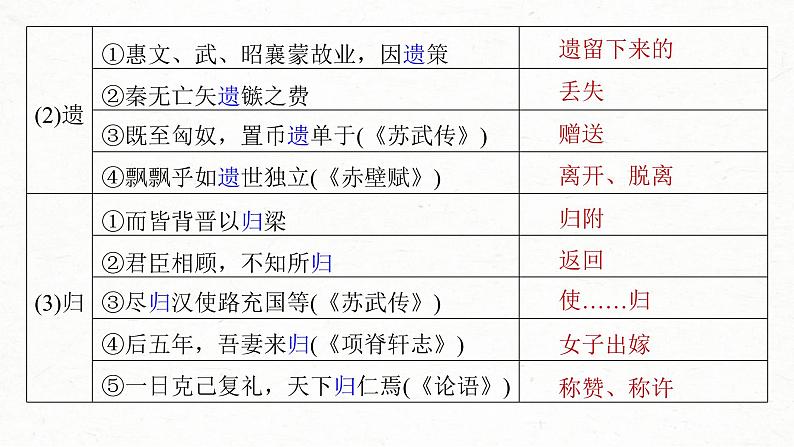 (新高考)高考语文一轮复习课件第2部分 教材文言文复习 课时29 《过秦论》《五代史伶官传序》 (含详解)第7页