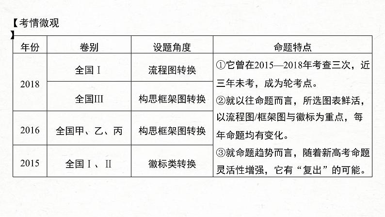 (新高考)高考语文一轮复习课件第1部分 语言策略与技能 课时16 做好图文转换——看准题型,转准信息 (含详解)第4页