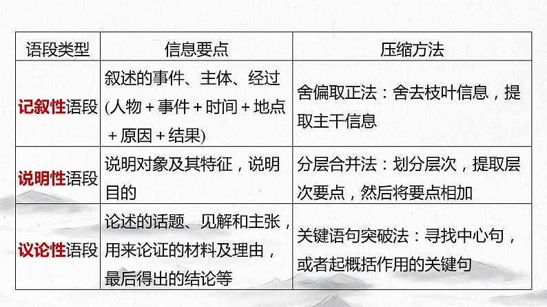 2023届高考语文复习-语言压缩 课件第5页