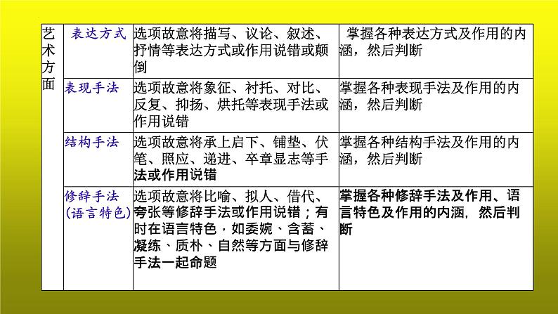 2023届高考语文复习:散文阅读之客观综合性选择题 课件第5页