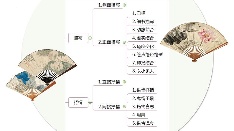 2023届高考语文复习:诗歌鉴赏表达方式描写与记叙 课件03