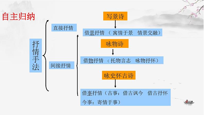 2023届高考语文复习:诗歌鉴赏之抒情手法 课件第7页