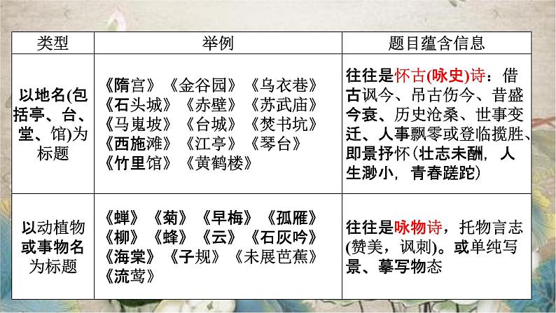 2023届高考专题复习:诗歌鉴赏步骤 课件第3页