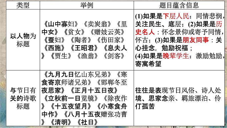 2023届高考专题复习:诗歌鉴赏步骤 课件第4页