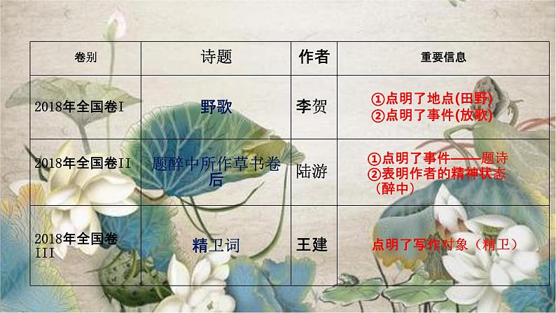 2023届高考专题复习:诗歌鉴赏步骤 课件第7页