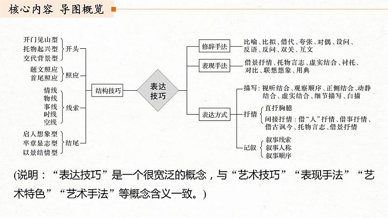 (全国版)高考语文一轮复习课件第2部分 专题11 Ⅲ 核心突破 突破三 “法”“情”合一,鉴赏表达技巧 (含详解)第3页