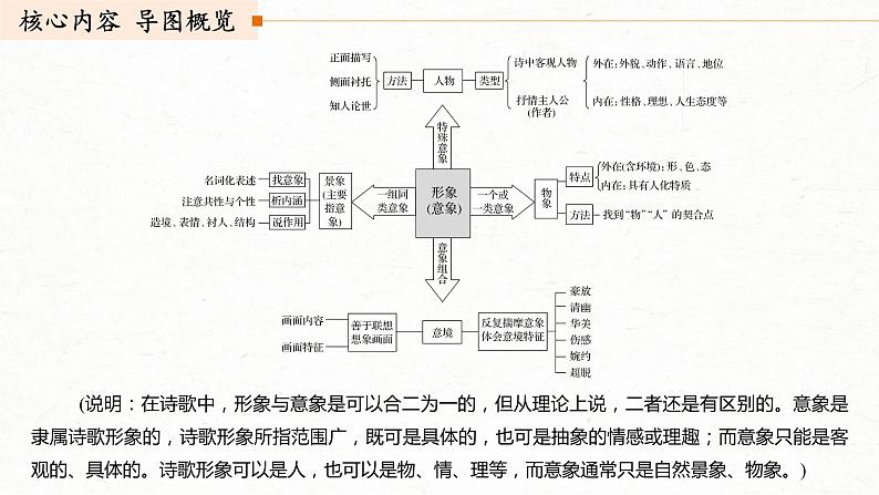 (全国版)高考语文一轮复习课件第2部分 专题11 Ⅲ 核心突破 突破一 品象悟境,鉴赏形象艺术 (含详解)第3页