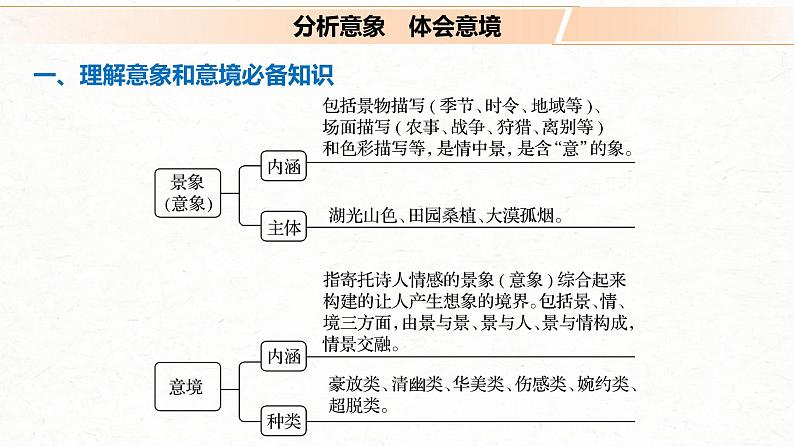 (全国版)高考语文一轮复习课件第2部分 专题11 Ⅲ 核心突破 突破一 品象悟境,鉴赏形象艺术 (含详解)第4页