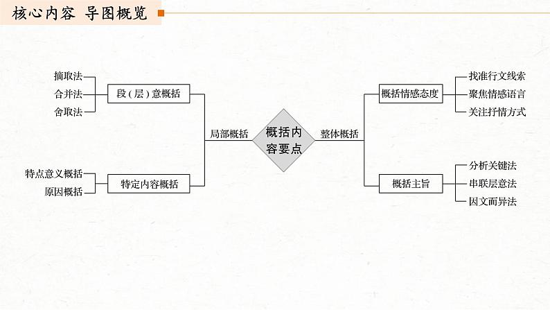 (全国版)高考语文一轮复习课件第3部分 专题16 Ⅲ 核心突破 突破二 钩玄提要,删繁就简,精准提炼内容要点 (含详解)第3页